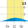 Port Lavaca tide chart for Saturday, June 13, 2026