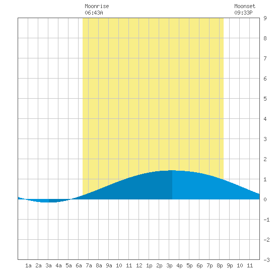 Port Lavaca tide chart for Monday, June 15, 2026