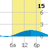 Port Lavaca tide chart for Monday, June 15, 2026