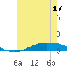 Port Lavaca tide chart for Wednesday, June 17, 2026