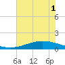 Port Lavaca tide chart for Monday, June 1, 2026