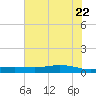 Port Lavaca tide chart for Monday, June 22, 2026