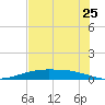 Port Lavaca tide chart for Thursday, June 25, 2026