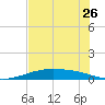 Port Lavaca tide chart for Friday, June 26, 2026