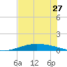 Port Lavaca tide chart for Saturday, June 27, 2026