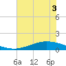 Port Lavaca tide chart for Wednesday, June 3, 2026