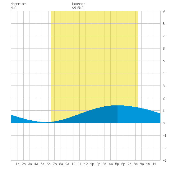 Port Lavaca tide chart for Thursday, June 4, 2026
