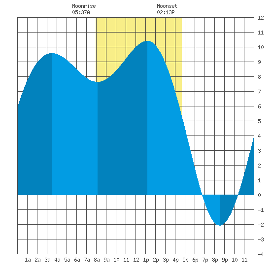 Port Ludlow tide chart for Sunday, January 10, 2021
