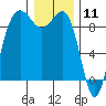Port Ludlow tide chart for Monday, January 11, 2021
