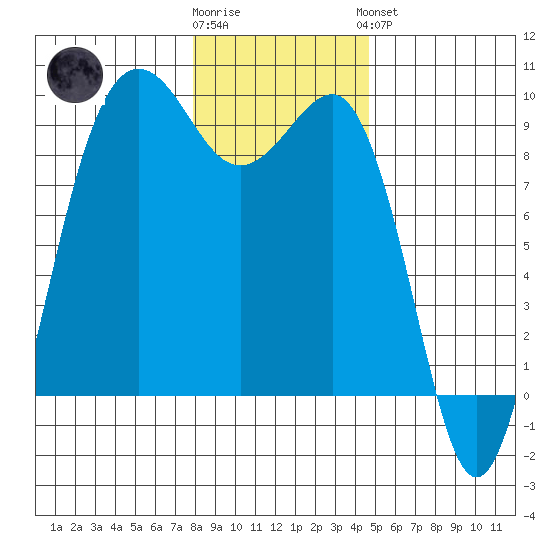 Port Ludlow tide chart for Tuesday, January 12, 2021