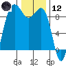 Port Ludlow tide chart for Tuesday, January 12, 2021