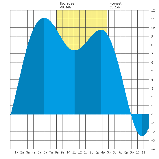 Port Ludlow tide chart for Wednesday, January 13, 2021
