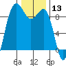 Port Ludlow tide chart for Wednesday, January 13, 2021