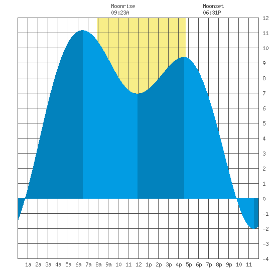Port Ludlow tide chart for Thursday, January 14, 2021