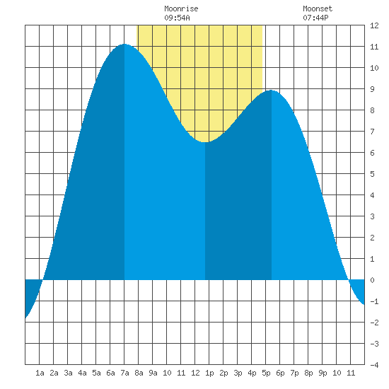 Port Ludlow tide chart for Friday, January 15, 2021