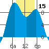 Port Ludlow tide chart for Friday, January 15, 2021