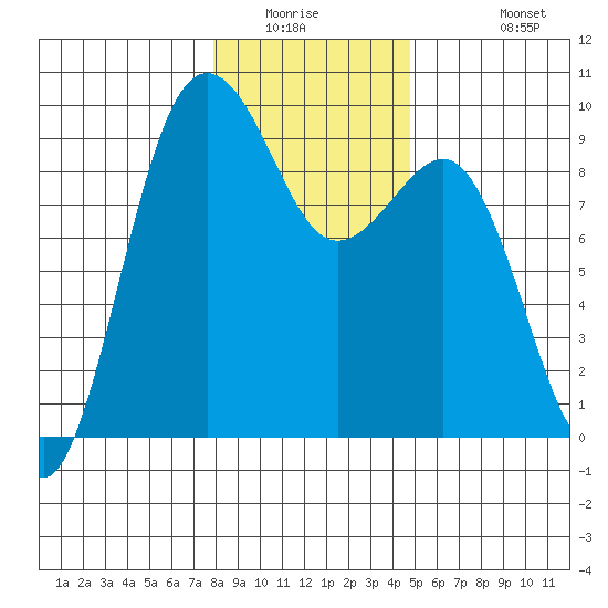 Port Ludlow tide chart for Saturday, January 16, 2021