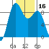 Port Ludlow tide chart for Saturday, January 16, 2021