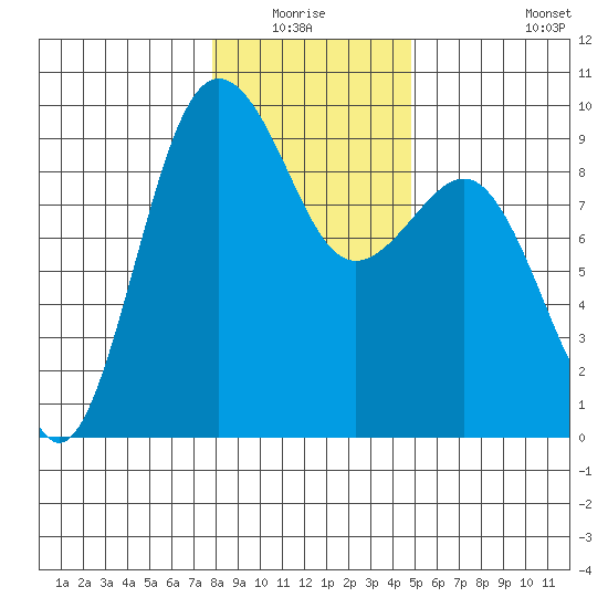 Port Ludlow tide chart for Sunday, January 17, 2021