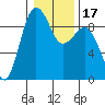Port Ludlow tide chart for Sunday, January 17, 2021