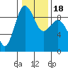 Port Ludlow tide chart for Monday, January 18, 2021