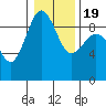 Port Ludlow tide chart for Tuesday, January 19, 2021