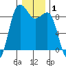Port Ludlow tide chart for Friday, January 1, 2021