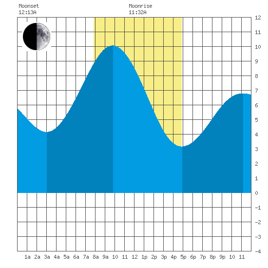 Port Ludlow tide chart for Wednesday, January 20, 2021