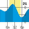 Port Ludlow tide chart for Thursday, January 21, 2021