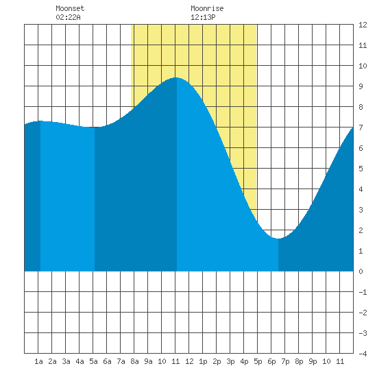Port Ludlow tide chart for Friday, January 22, 2021