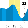 Port Ludlow tide chart for Friday, January 22, 2021