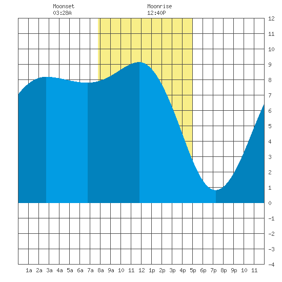 Port Ludlow tide chart for Saturday, January 23, 2021