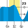 Port Ludlow tide chart for Saturday, January 23, 2021