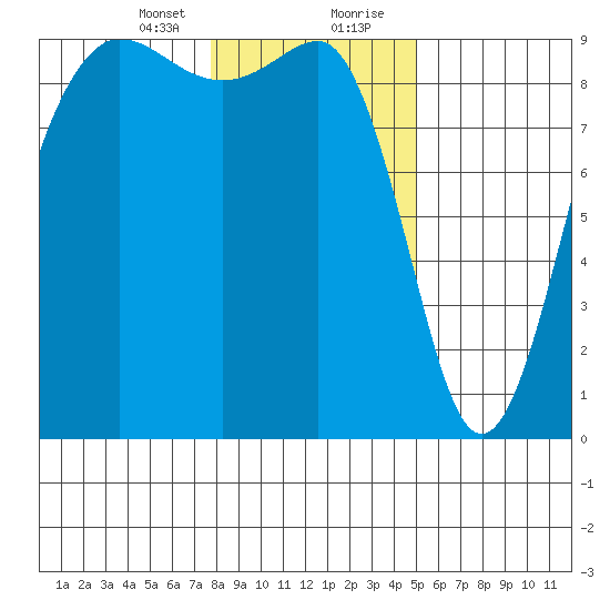 Port Ludlow tide chart for Sunday, January 24, 2021