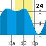 Port Ludlow tide chart for Sunday, January 24, 2021