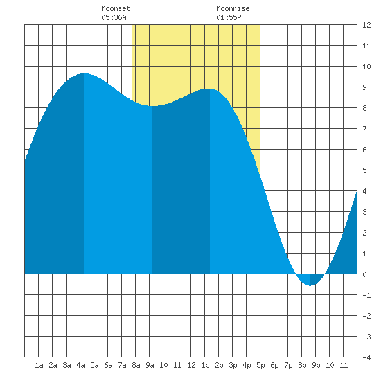 Port Ludlow tide chart for Monday, January 25, 2021