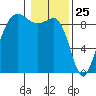 Port Ludlow tide chart for Monday, January 25, 2021