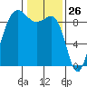 Port Ludlow tide chart for Tuesday, January 26, 2021