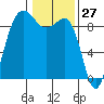 Port Ludlow tide chart for Wednesday, January 27, 2021