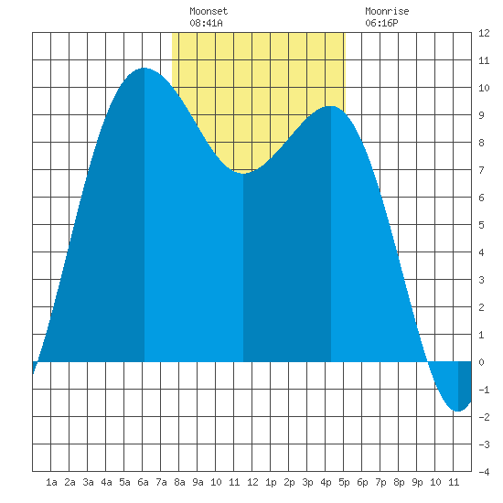 Port Ludlow tide chart for Friday, January 29, 2021