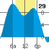 Port Ludlow tide chart for Friday, January 29, 2021