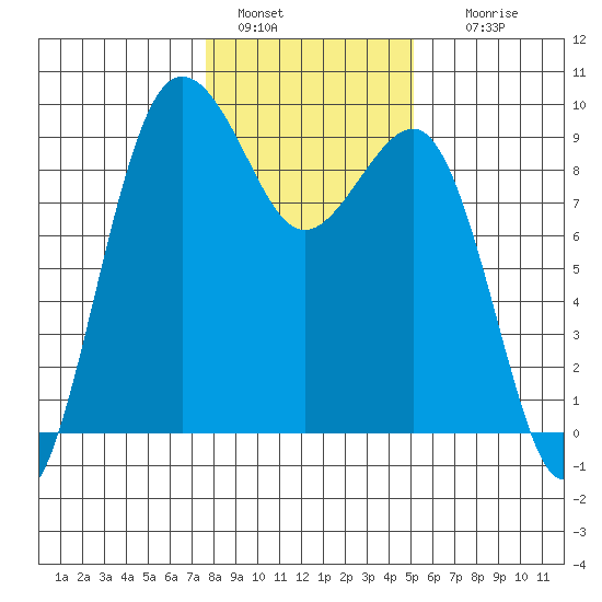 Port Ludlow tide chart for Saturday, January 30, 2021