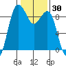Port Ludlow tide chart for Saturday, January 30, 2021