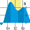 Port Ludlow tide chart for Sunday, January 3, 2021