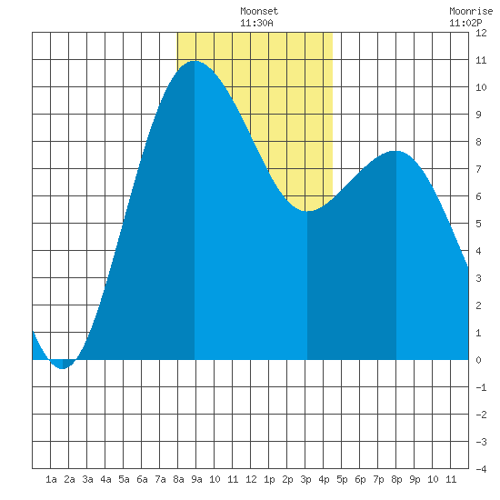 Port Ludlow tide chart for Monday, January 4, 2021