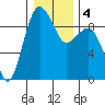 Port Ludlow tide chart for Monday, January 4, 2021