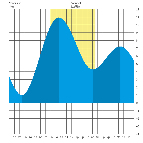 Port Ludlow tide chart for Tuesday, January 5, 2021
