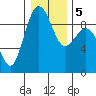 Port Ludlow tide chart for Tuesday, January 5, 2021