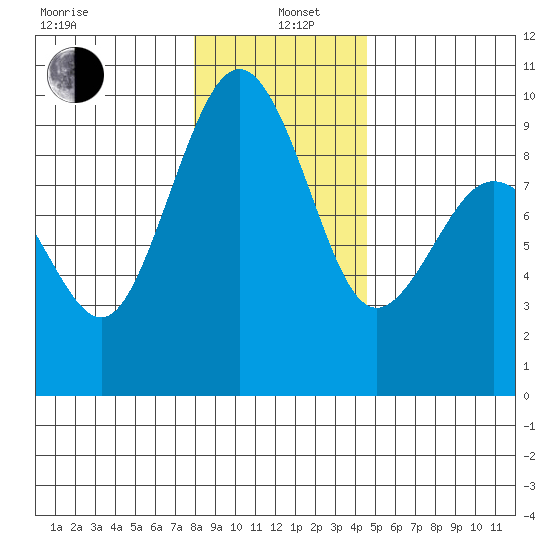 Port Ludlow tide chart for Wednesday, January 6, 2021