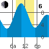 Port Ludlow tide chart for Wednesday, January 6, 2021